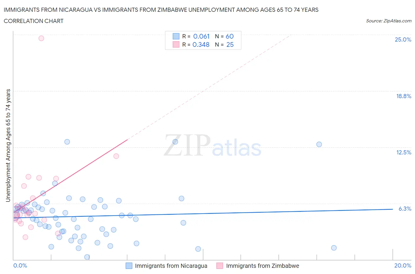 Immigrants from Nicaragua vs Immigrants from Zimbabwe Unemployment Among Ages 65 to 74 years
