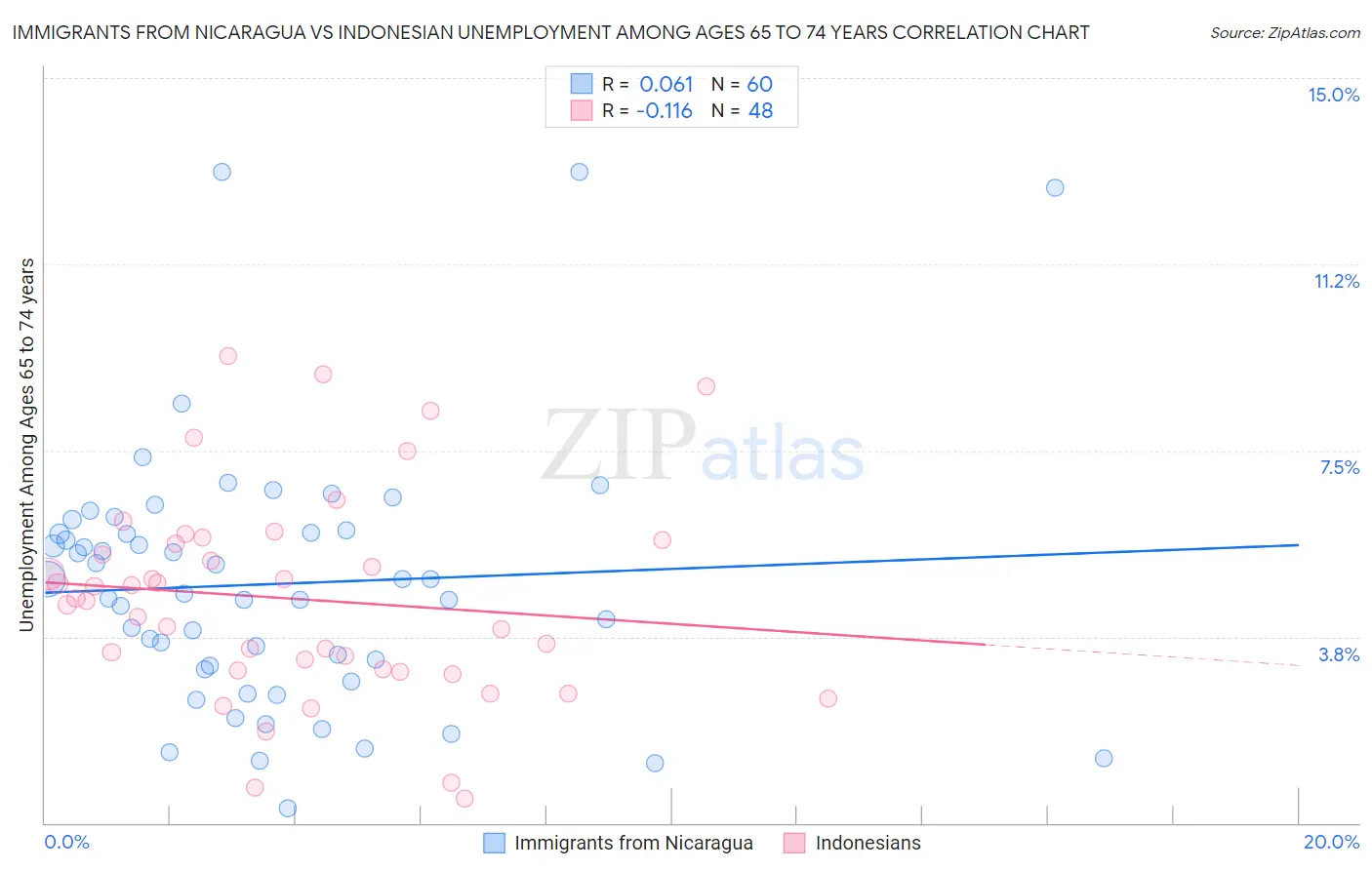 Immigrants from Nicaragua vs Indonesian Unemployment Among Ages 65 to 74 years