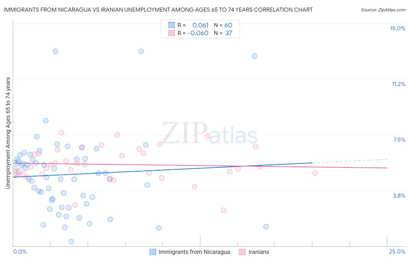 Immigrants from Nicaragua vs Iranian Unemployment Among Ages 65 to 74 years