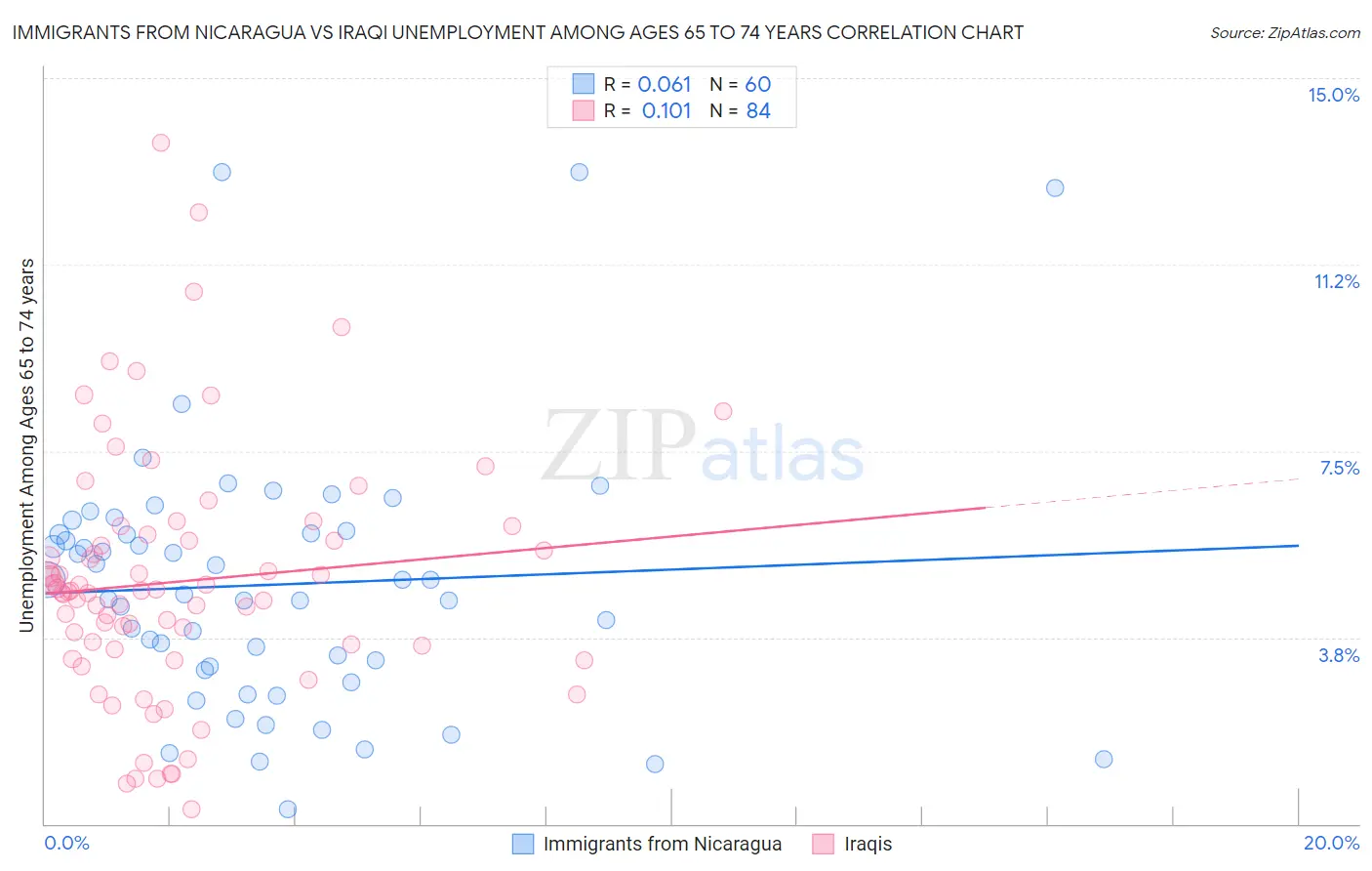 Immigrants from Nicaragua vs Iraqi Unemployment Among Ages 65 to 74 years