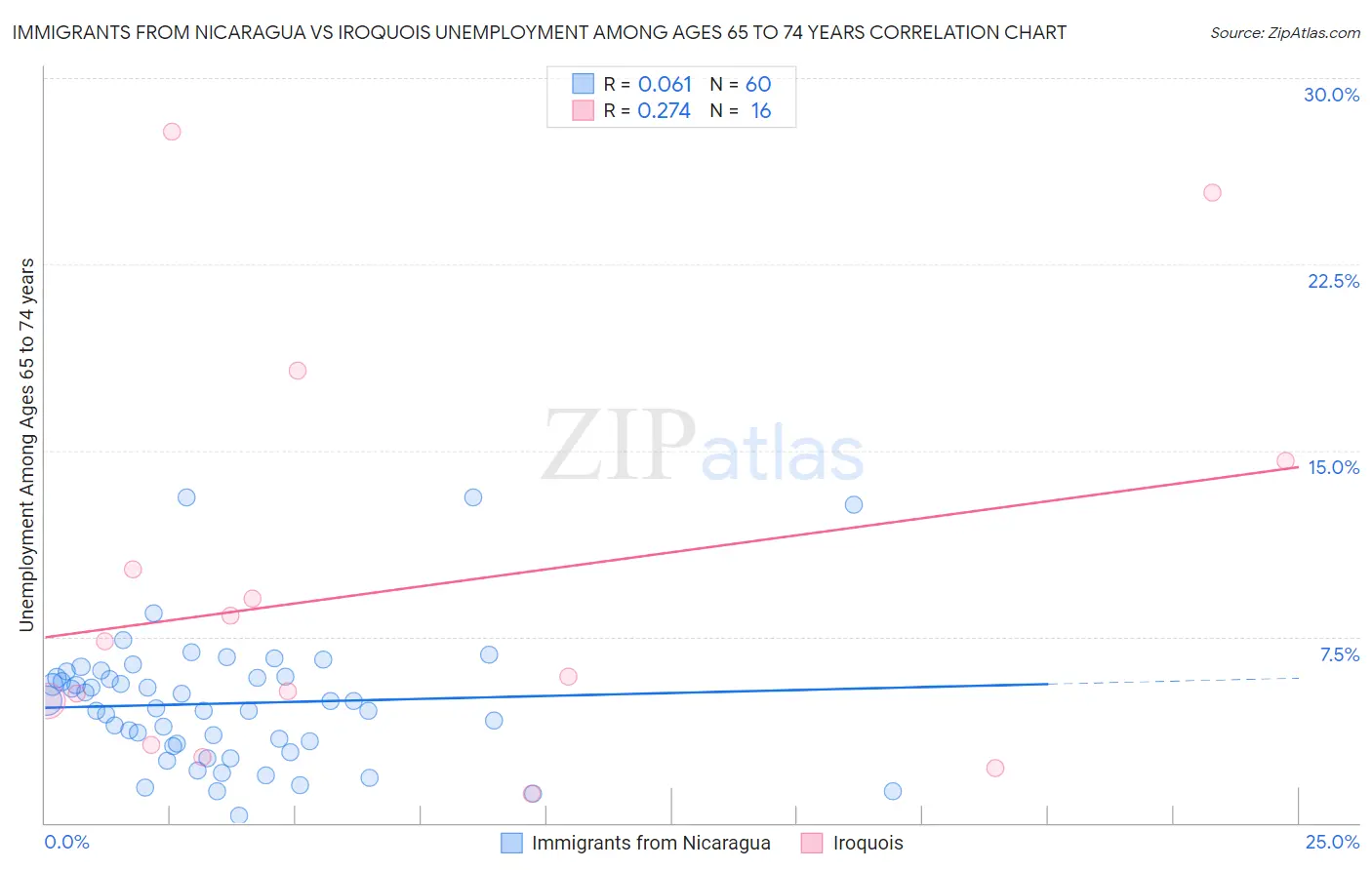 Immigrants from Nicaragua vs Iroquois Unemployment Among Ages 65 to 74 years