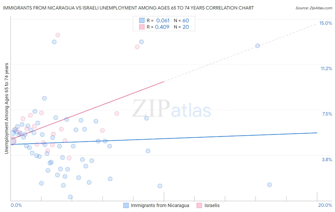 Immigrants from Nicaragua vs Israeli Unemployment Among Ages 65 to 74 years