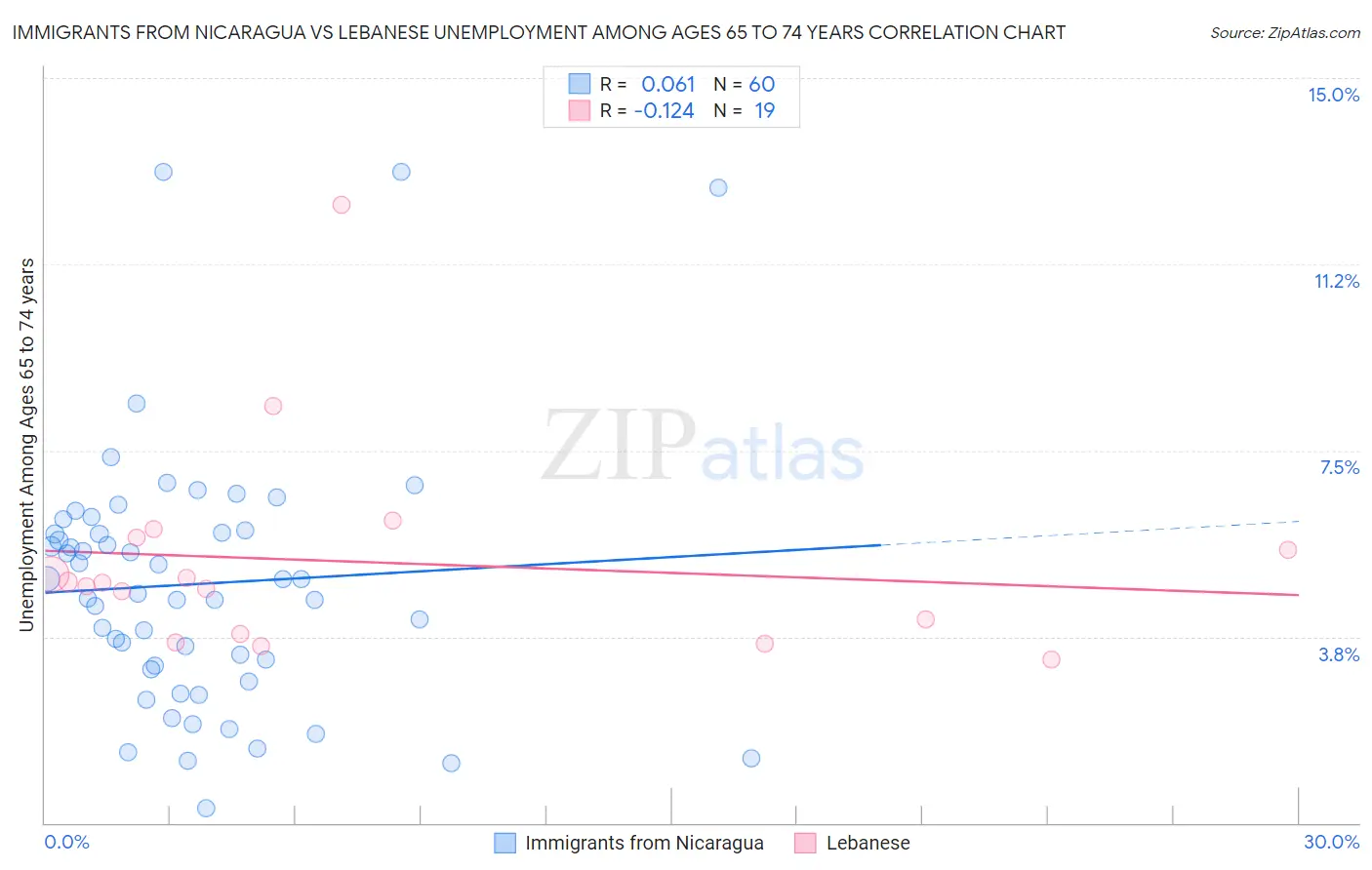 Immigrants from Nicaragua vs Lebanese Unemployment Among Ages 65 to 74 years