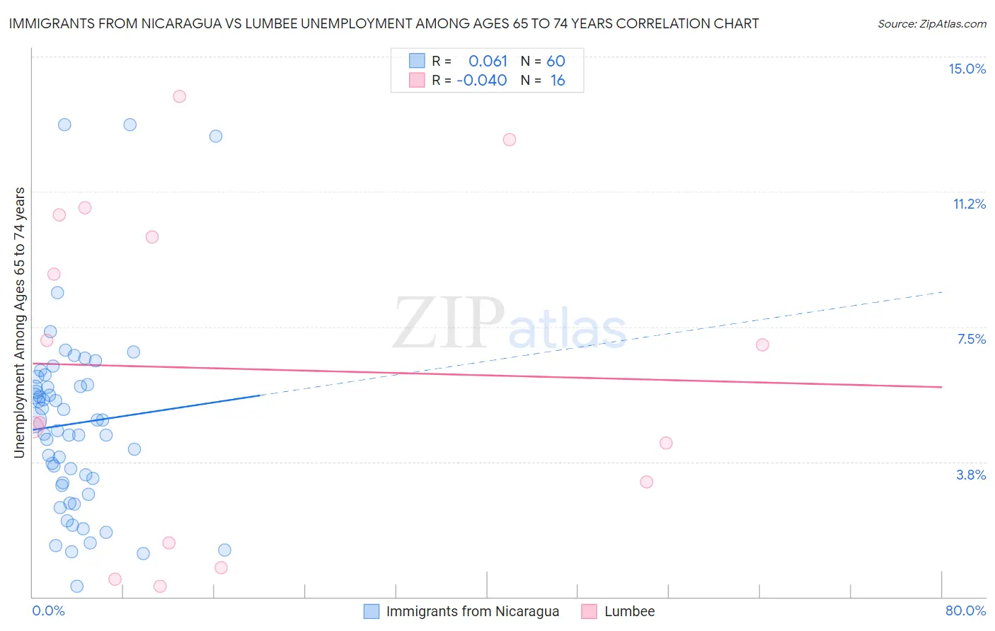 Immigrants from Nicaragua vs Lumbee Unemployment Among Ages 65 to 74 years