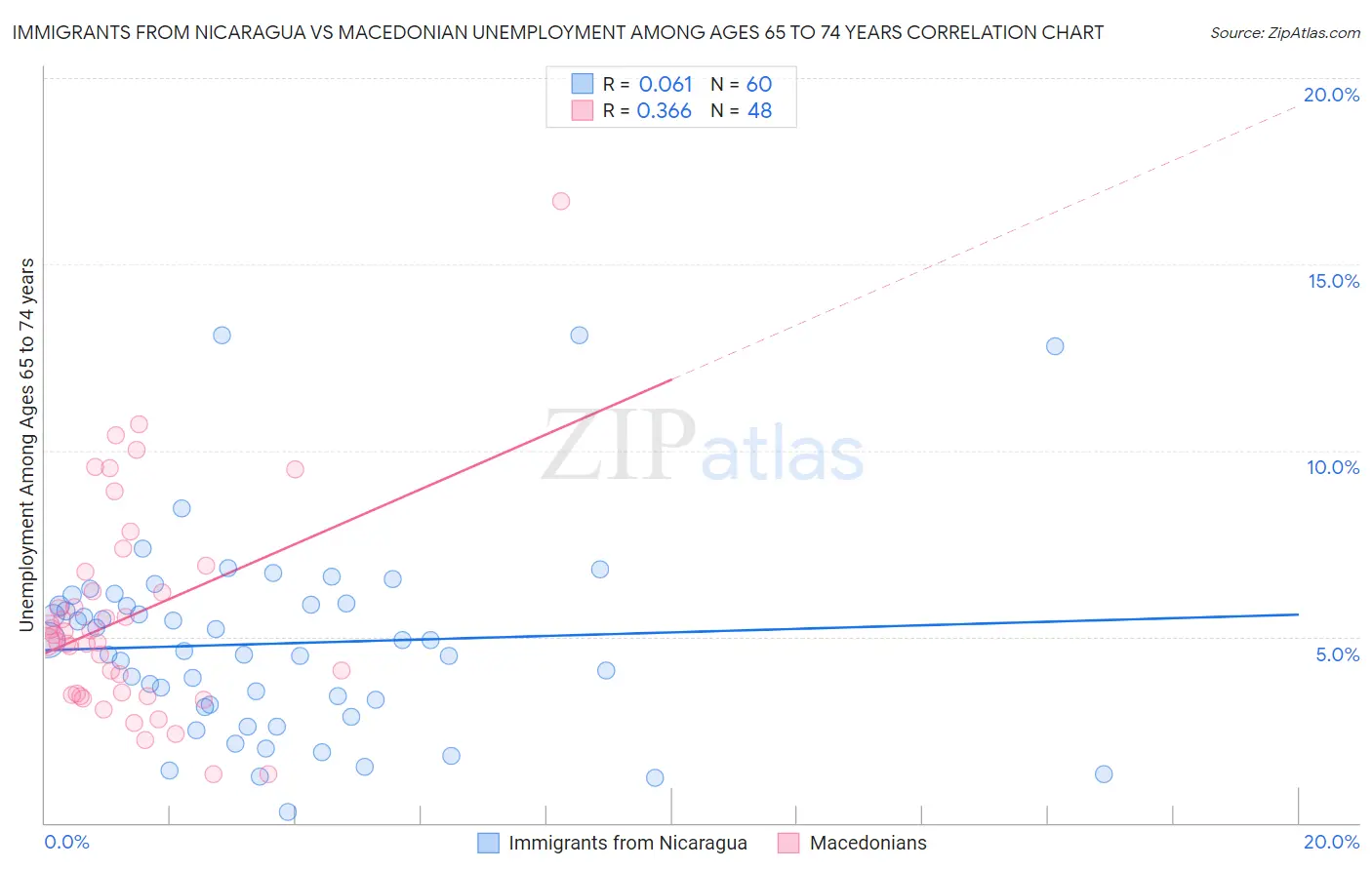 Immigrants from Nicaragua vs Macedonian Unemployment Among Ages 65 to 74 years