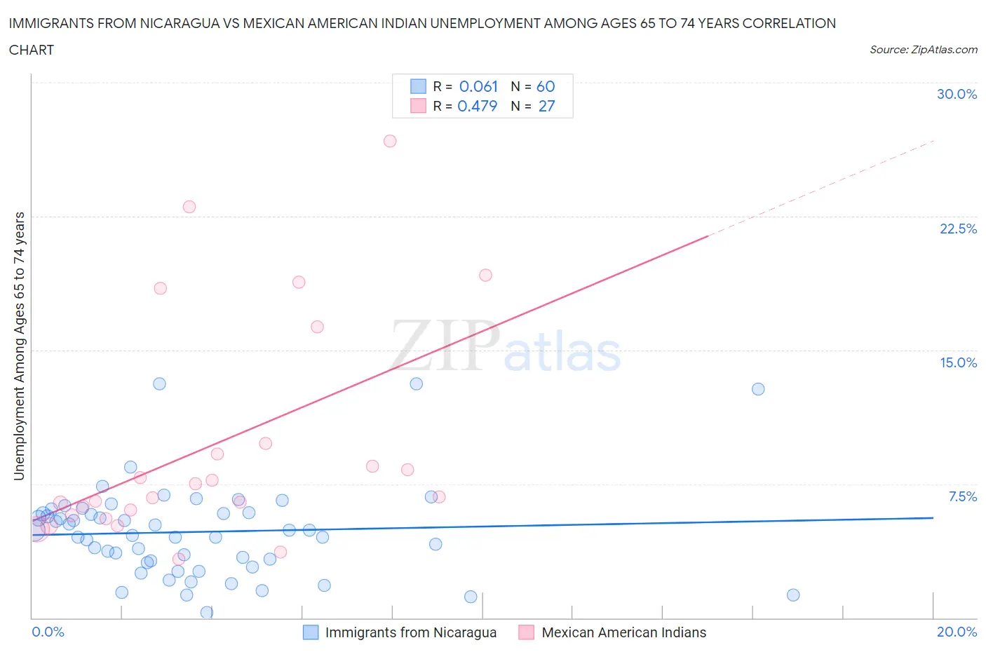 Immigrants from Nicaragua vs Mexican American Indian Unemployment Among Ages 65 to 74 years