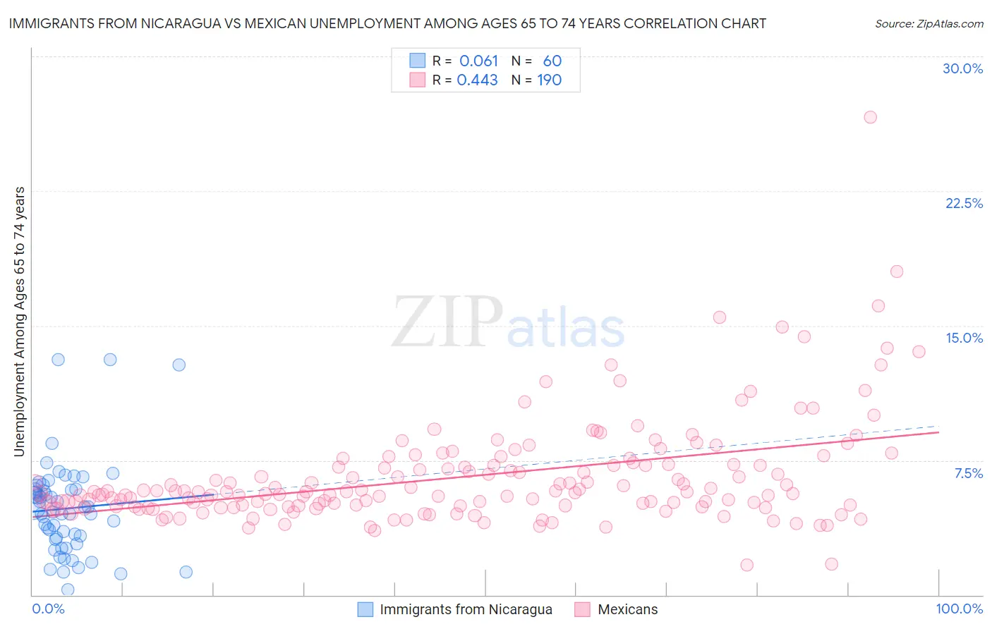Immigrants from Nicaragua vs Mexican Unemployment Among Ages 65 to 74 years