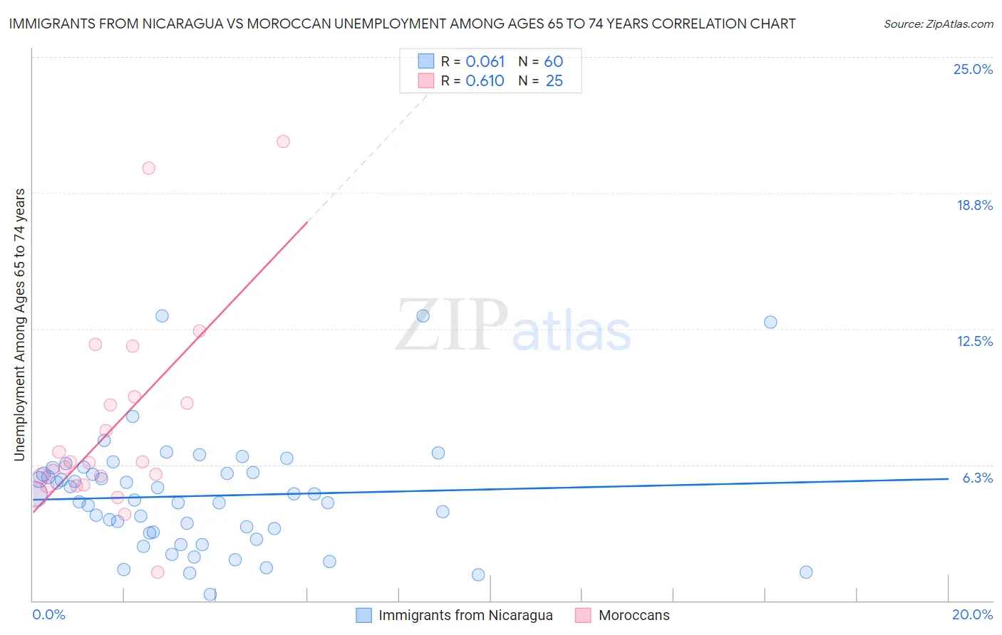 Immigrants from Nicaragua vs Moroccan Unemployment Among Ages 65 to 74 years