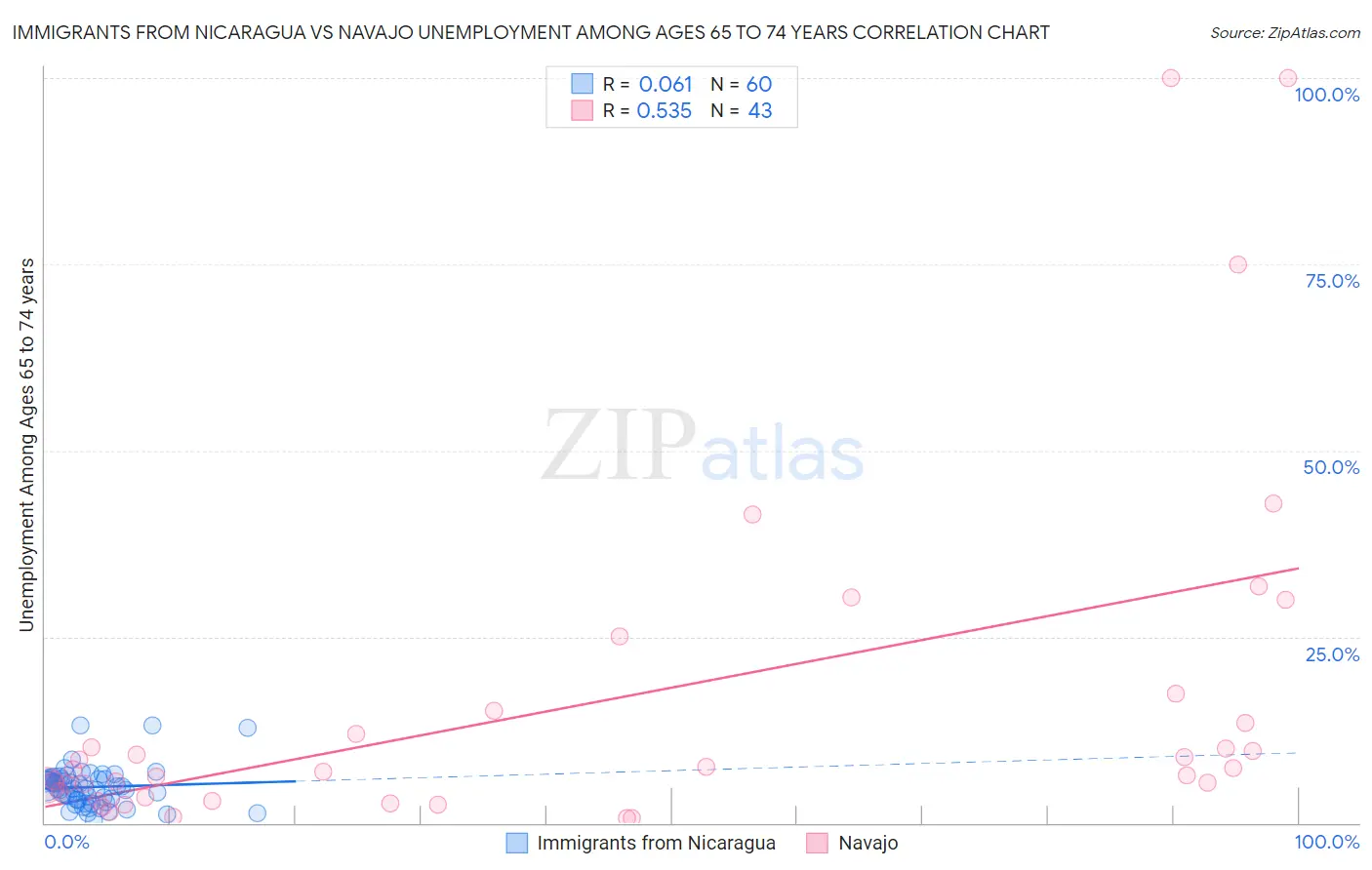Immigrants from Nicaragua vs Navajo Unemployment Among Ages 65 to 74 years