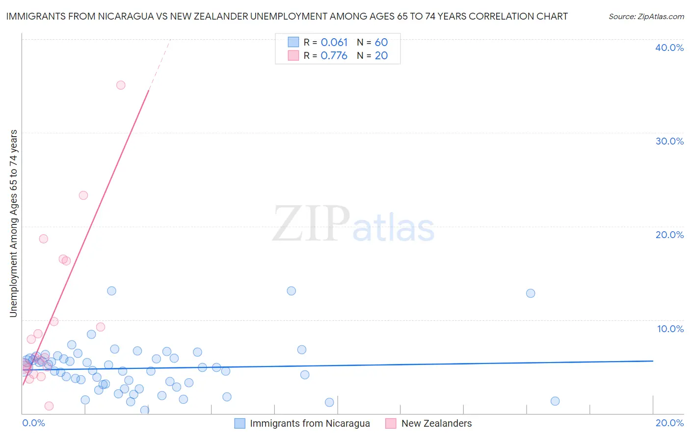 Immigrants from Nicaragua vs New Zealander Unemployment Among Ages 65 to 74 years