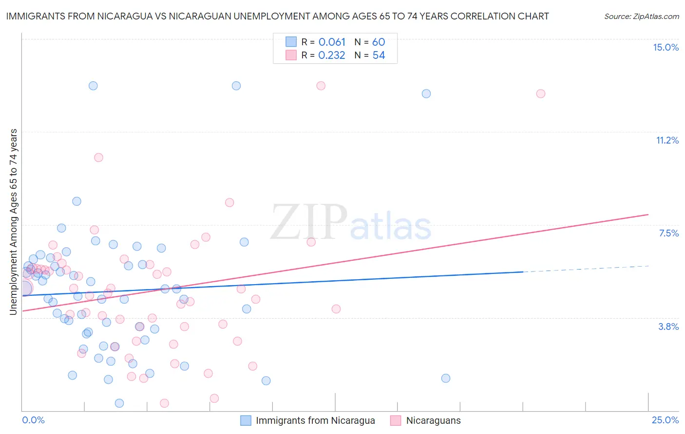 Immigrants from Nicaragua vs Nicaraguan Unemployment Among Ages 65 to 74 years