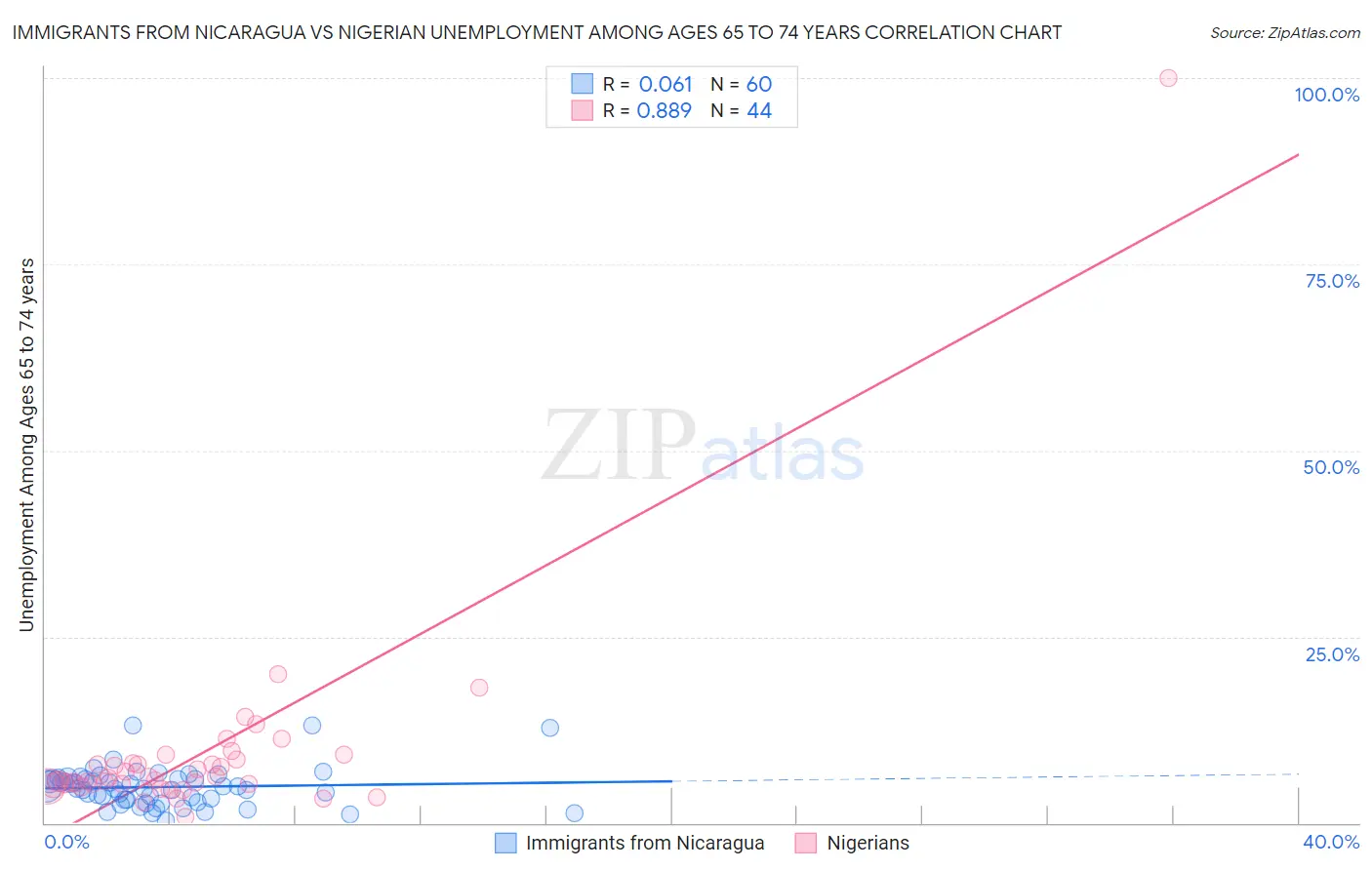 Immigrants from Nicaragua vs Nigerian Unemployment Among Ages 65 to 74 years