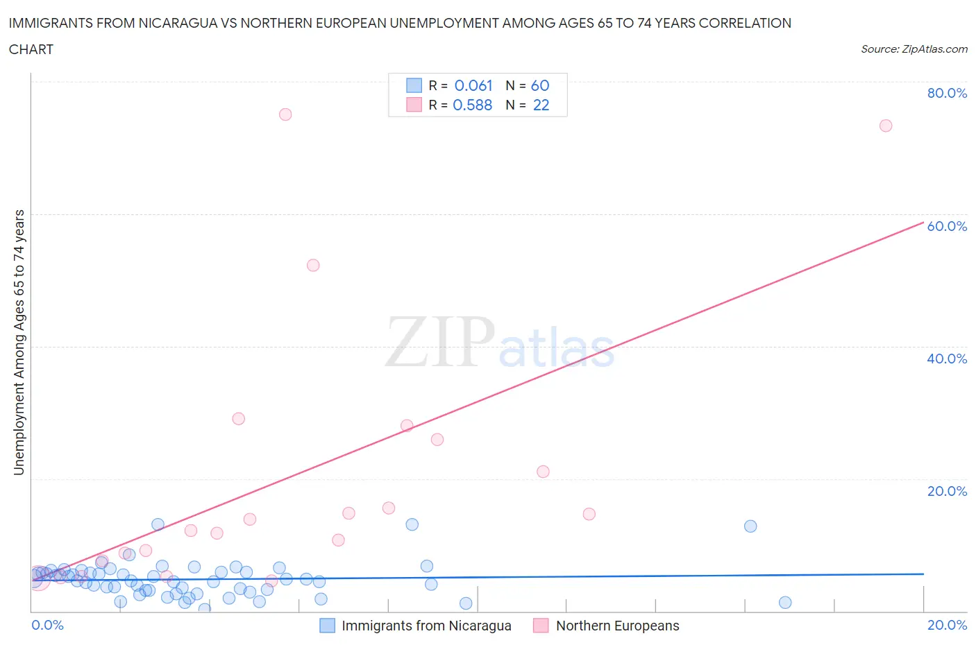 Immigrants from Nicaragua vs Northern European Unemployment Among Ages 65 to 74 years