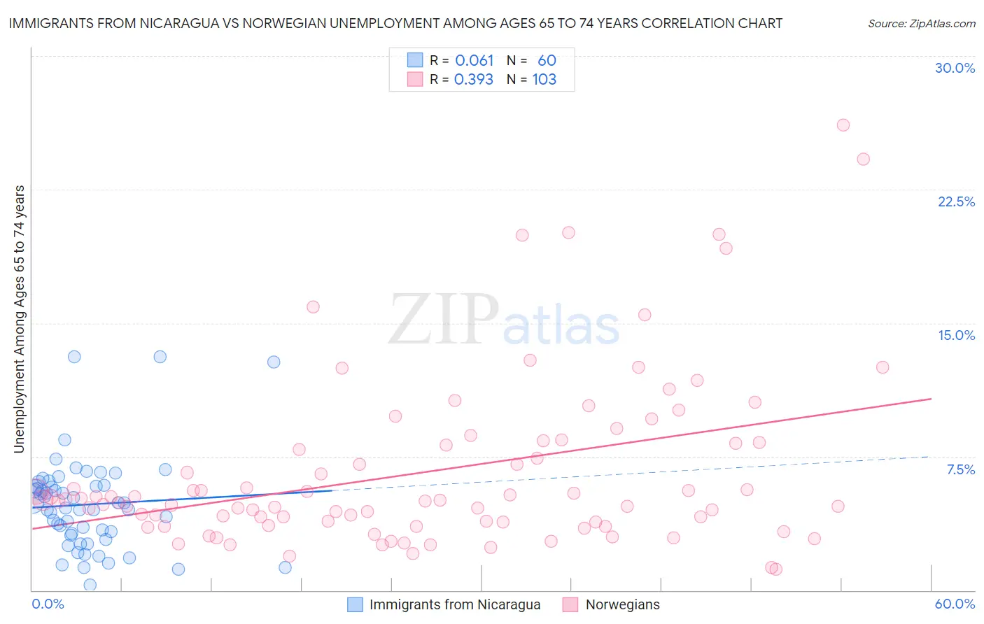 Immigrants from Nicaragua vs Norwegian Unemployment Among Ages 65 to 74 years