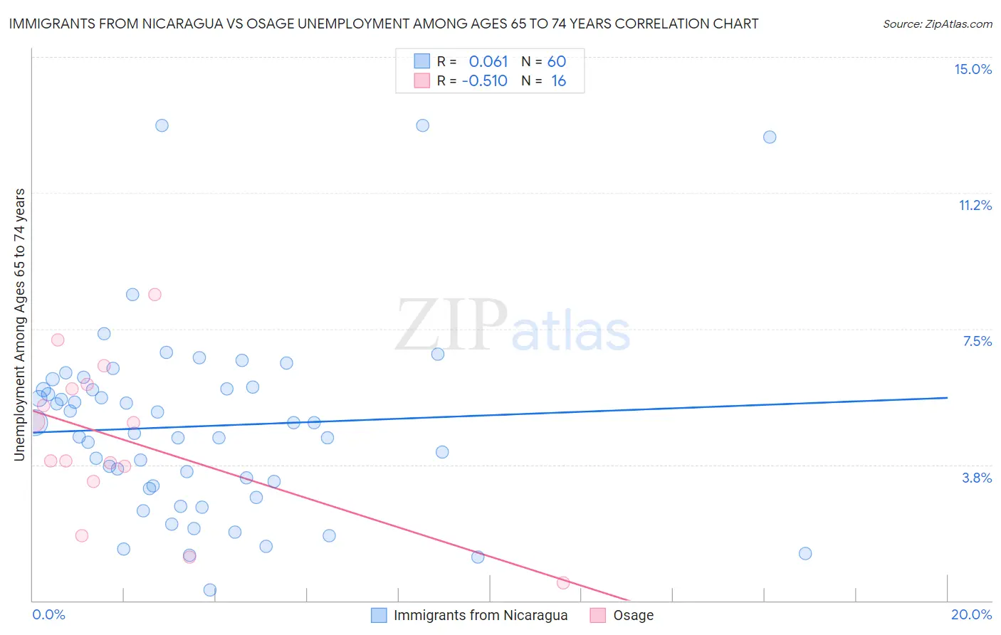 Immigrants from Nicaragua vs Osage Unemployment Among Ages 65 to 74 years