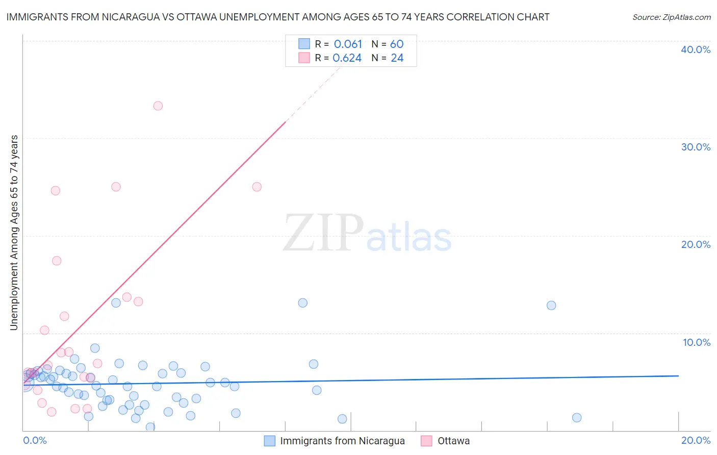 Immigrants from Nicaragua vs Ottawa Unemployment Among Ages 65 to 74 years