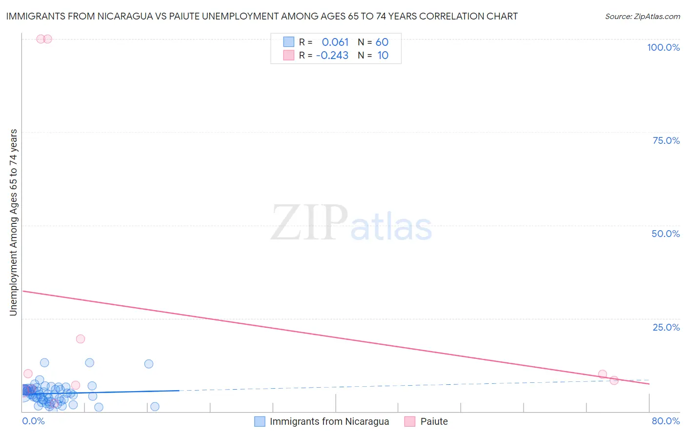 Immigrants from Nicaragua vs Paiute Unemployment Among Ages 65 to 74 years