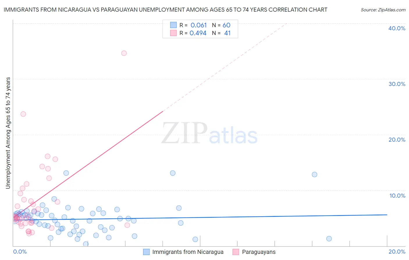 Immigrants from Nicaragua vs Paraguayan Unemployment Among Ages 65 to 74 years