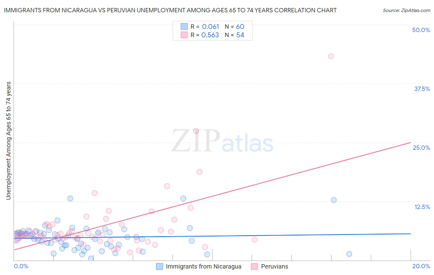 Immigrants from Nicaragua vs Peruvian Unemployment Among Ages 65 to 74 years