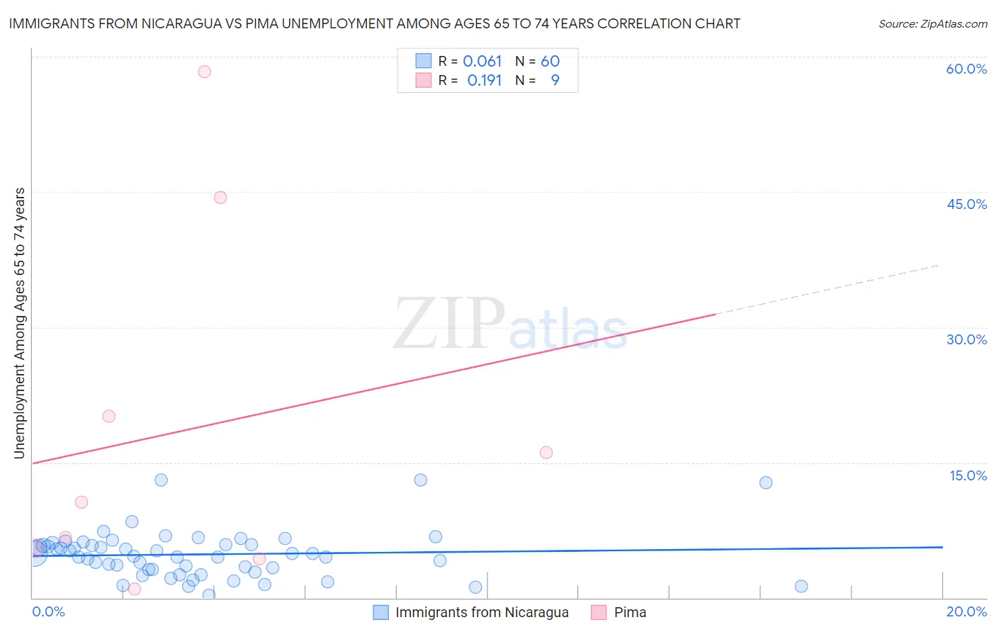 Immigrants from Nicaragua vs Pima Unemployment Among Ages 65 to 74 years