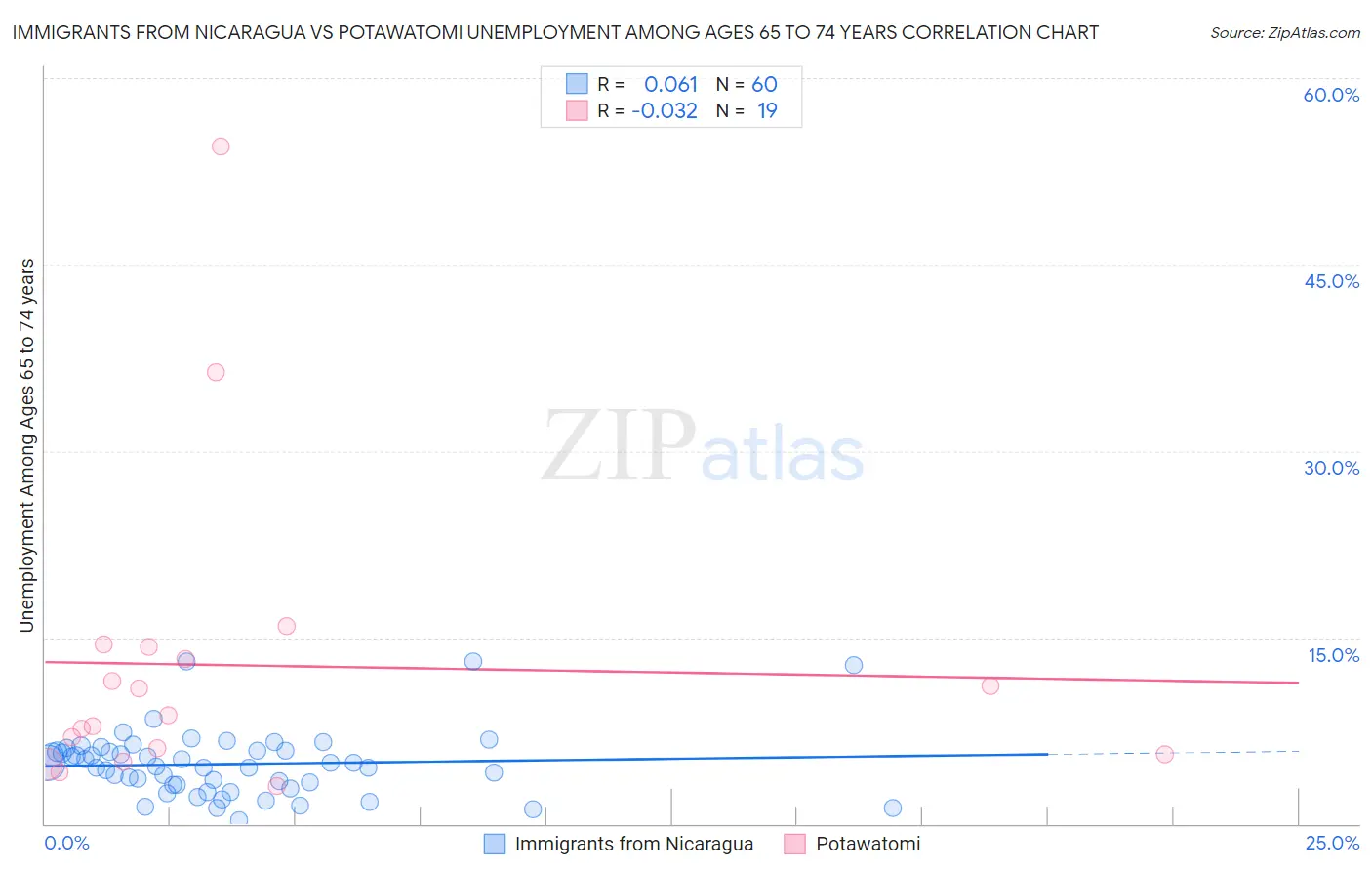 Immigrants from Nicaragua vs Potawatomi Unemployment Among Ages 65 to 74 years