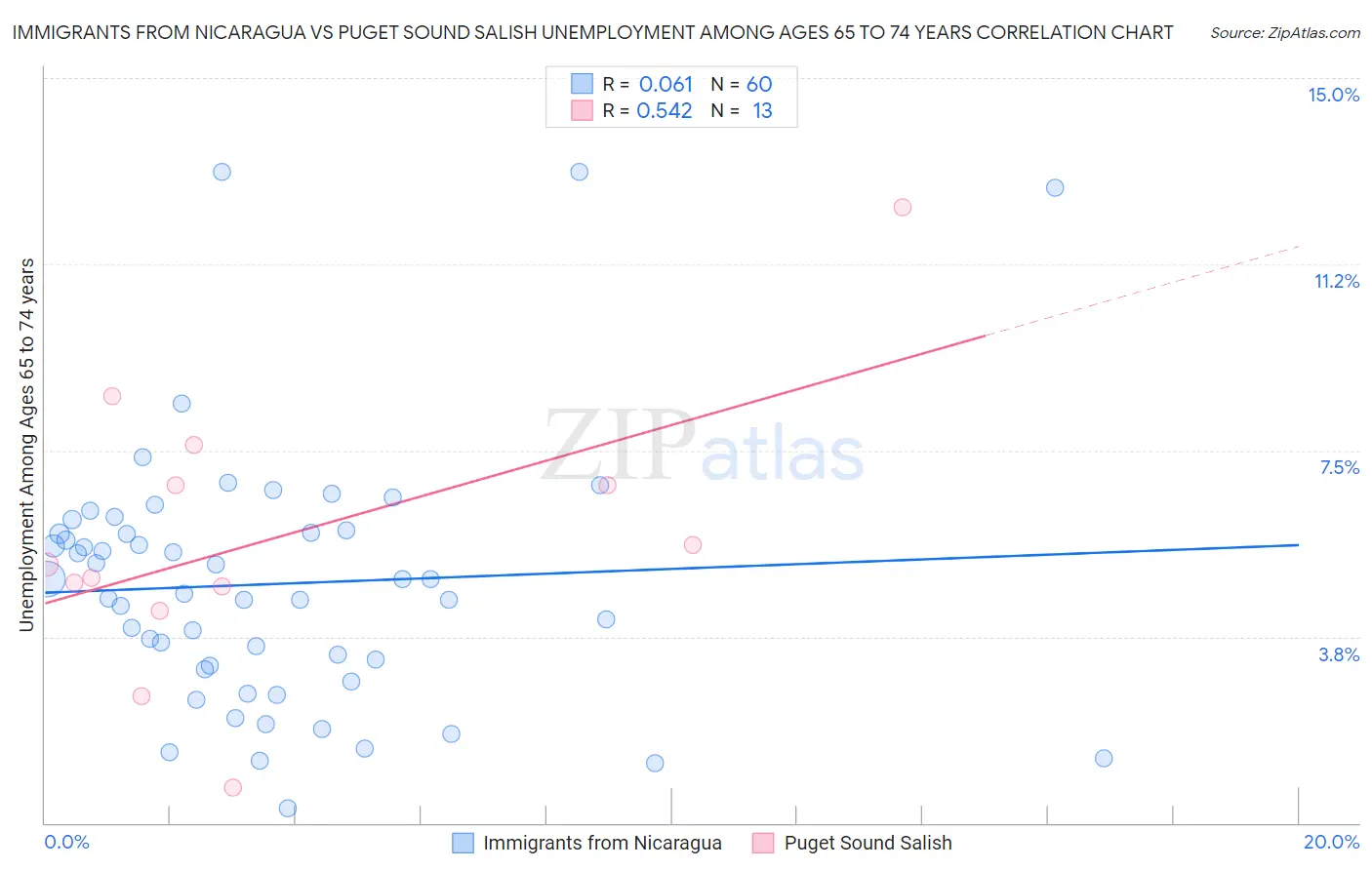 Immigrants from Nicaragua vs Puget Sound Salish Unemployment Among Ages 65 to 74 years
