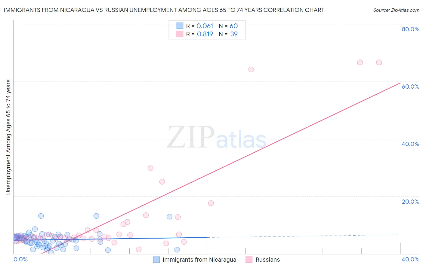 Immigrants from Nicaragua vs Russian Unemployment Among Ages 65 to 74 years