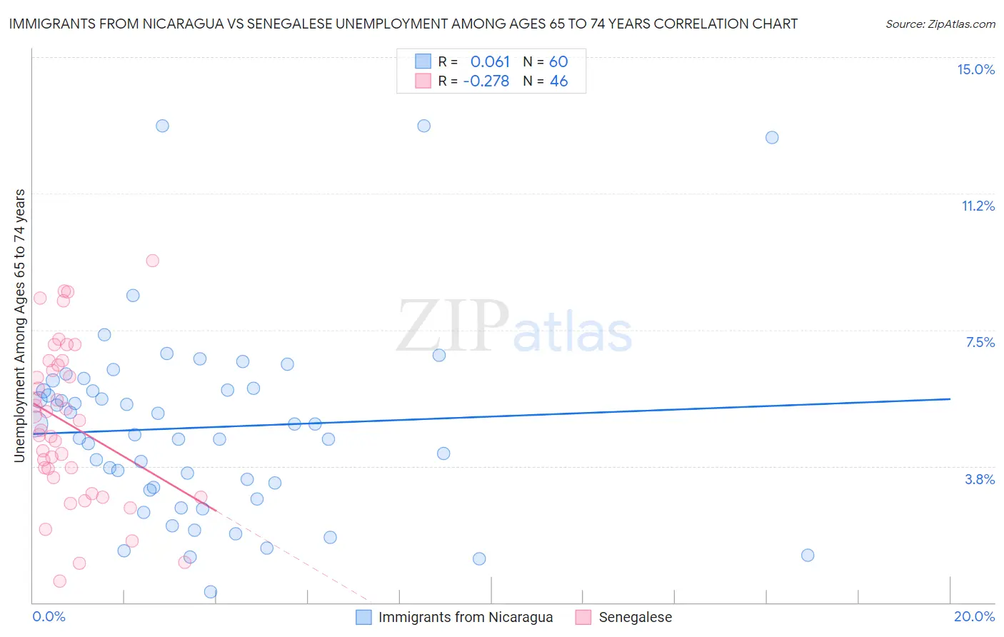 Immigrants from Nicaragua vs Senegalese Unemployment Among Ages 65 to 74 years