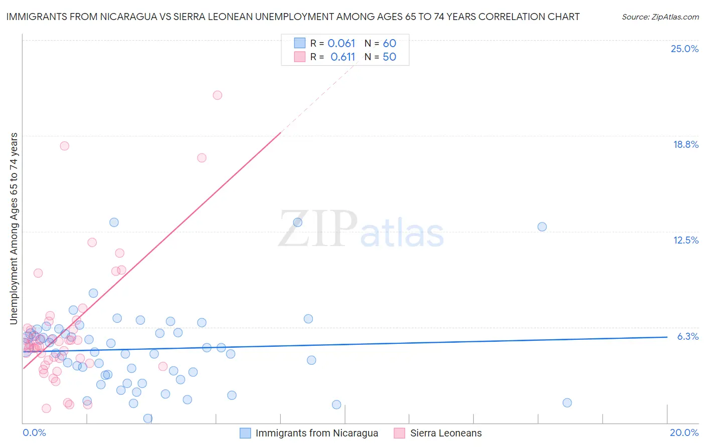 Immigrants from Nicaragua vs Sierra Leonean Unemployment Among Ages 65 to 74 years