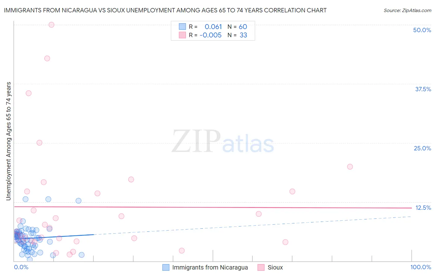 Immigrants from Nicaragua vs Sioux Unemployment Among Ages 65 to 74 years