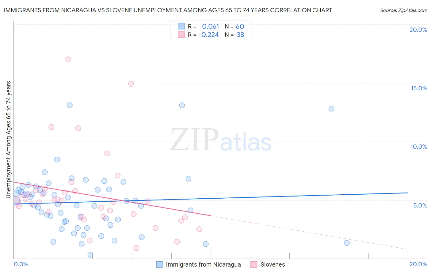 Immigrants from Nicaragua vs Slovene Unemployment Among Ages 65 to 74 years