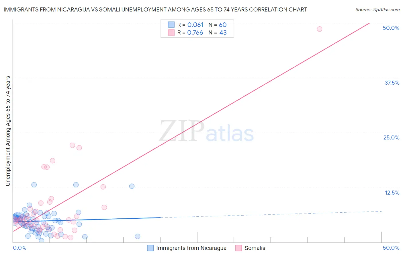 Immigrants from Nicaragua vs Somali Unemployment Among Ages 65 to 74 years