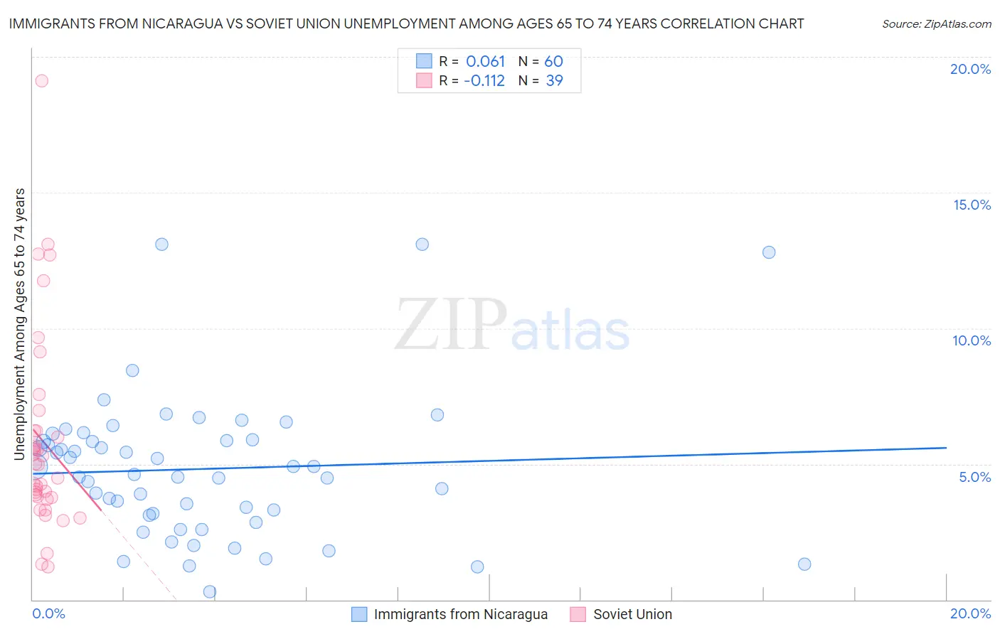 Immigrants from Nicaragua vs Soviet Union Unemployment Among Ages 65 to 74 years