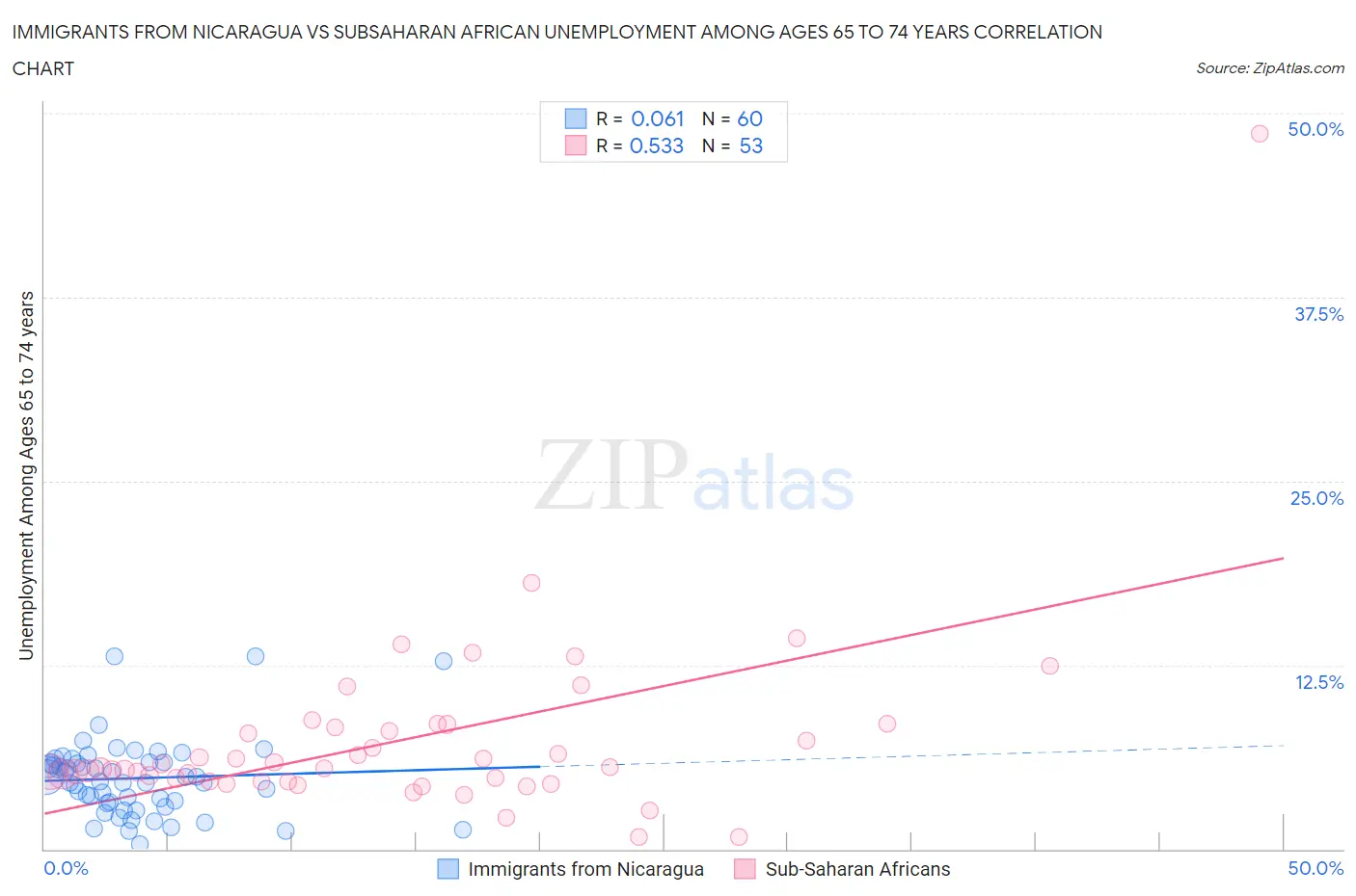 Immigrants from Nicaragua vs Subsaharan African Unemployment Among Ages 65 to 74 years