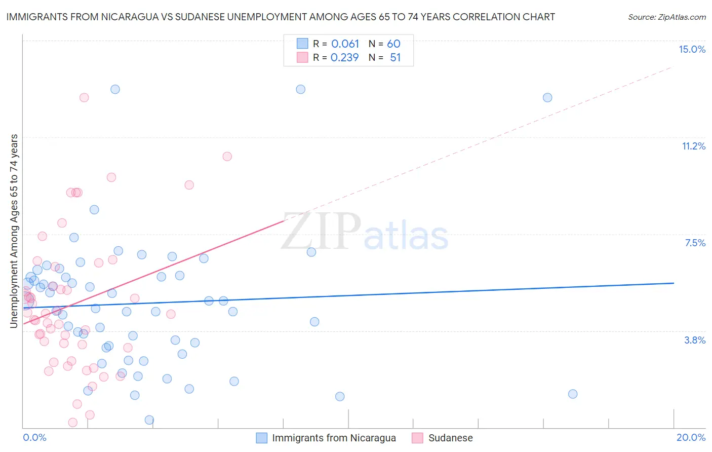 Immigrants from Nicaragua vs Sudanese Unemployment Among Ages 65 to 74 years