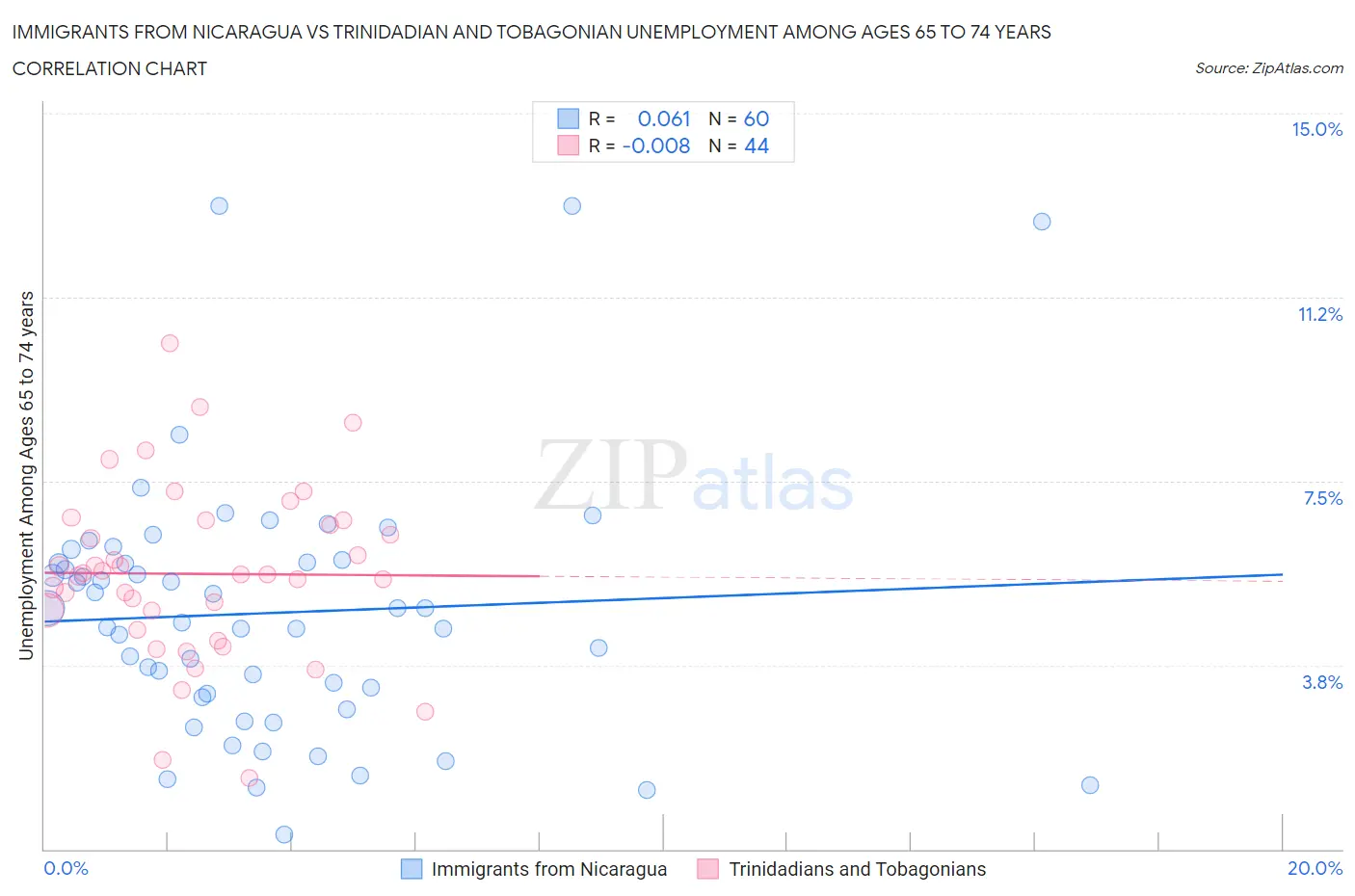 Immigrants from Nicaragua vs Trinidadian and Tobagonian Unemployment Among Ages 65 to 74 years