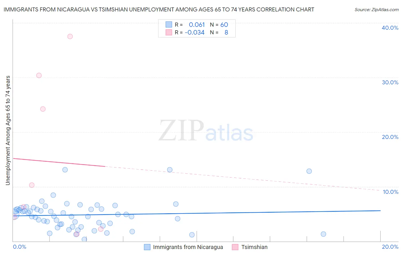 Immigrants from Nicaragua vs Tsimshian Unemployment Among Ages 65 to 74 years