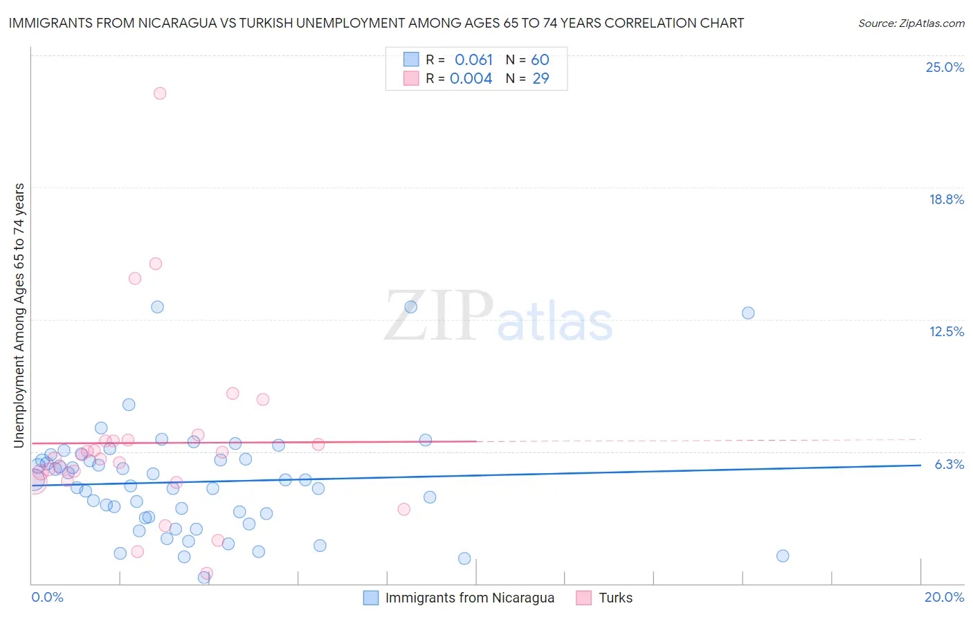 Immigrants from Nicaragua vs Turkish Unemployment Among Ages 65 to 74 years