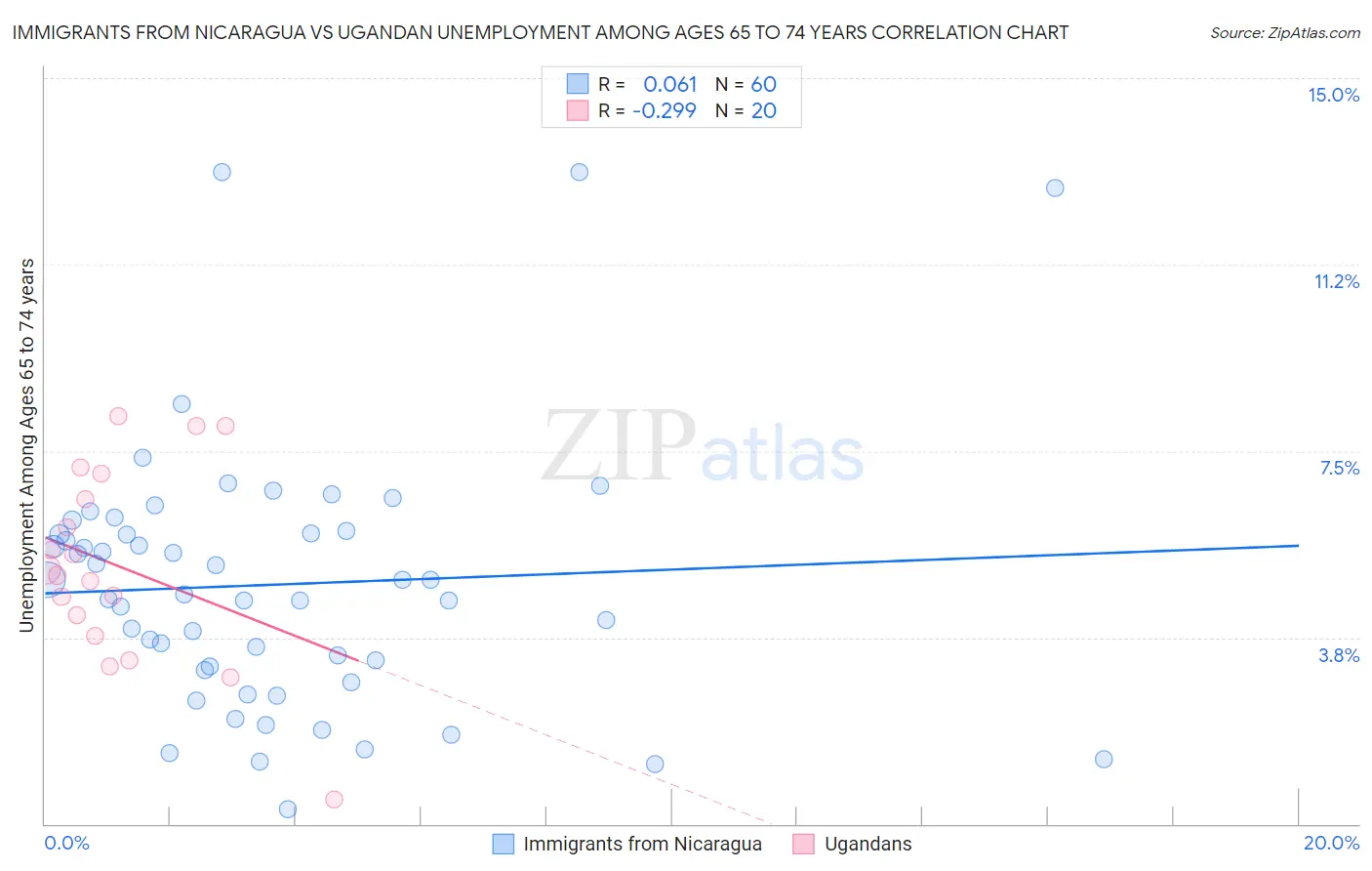 Immigrants from Nicaragua vs Ugandan Unemployment Among Ages 65 to 74 years