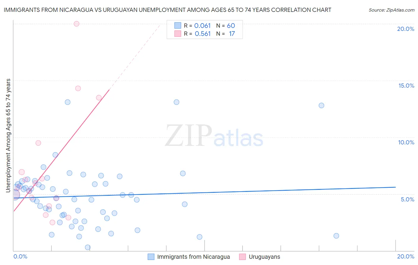 Immigrants from Nicaragua vs Uruguayan Unemployment Among Ages 65 to 74 years