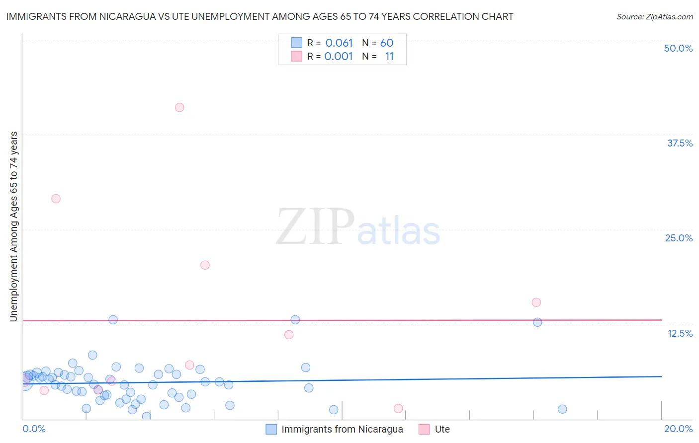 Immigrants from Nicaragua vs Ute Unemployment Among Ages 65 to 74 years