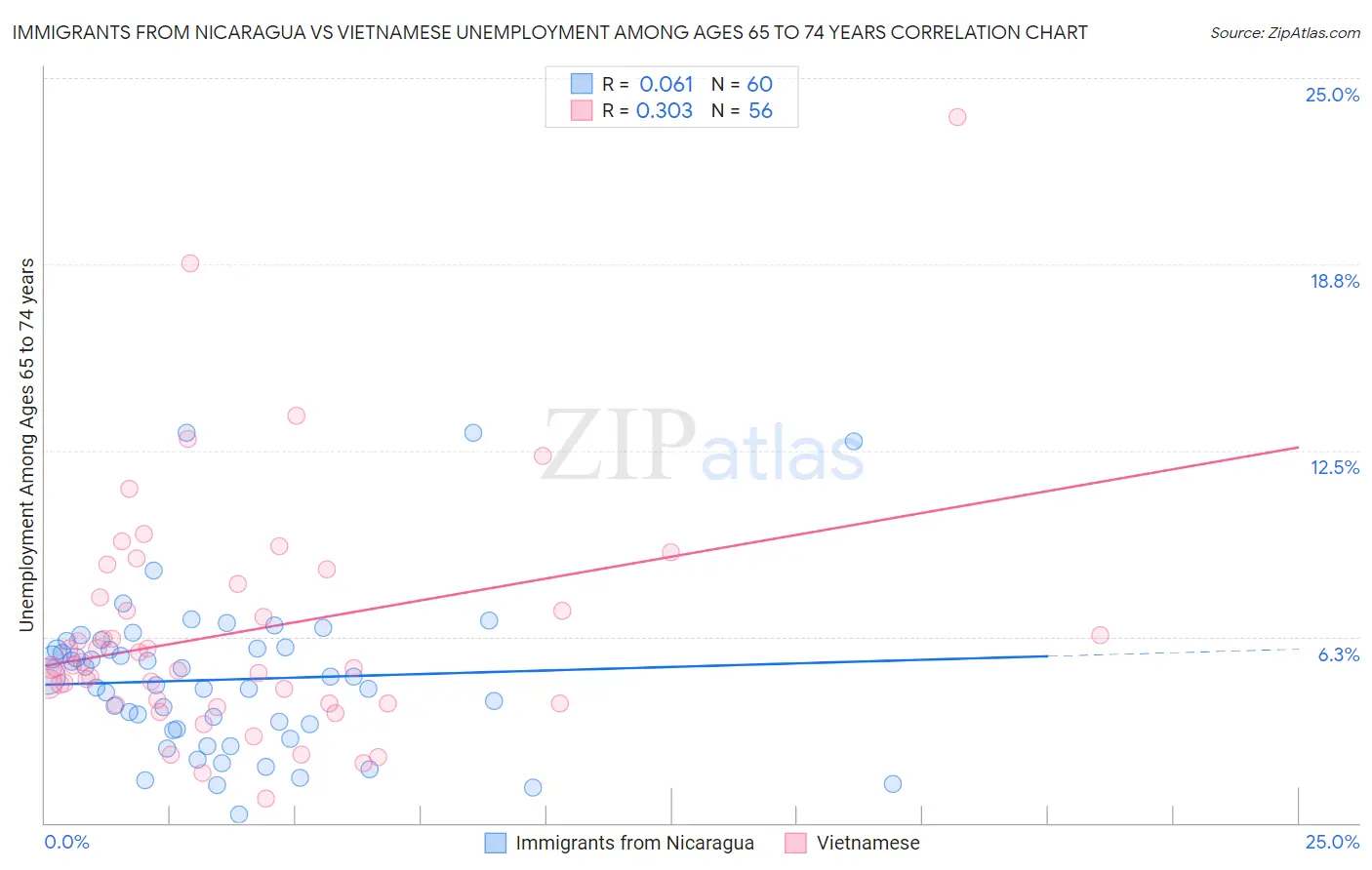 Immigrants from Nicaragua vs Vietnamese Unemployment Among Ages 65 to 74 years