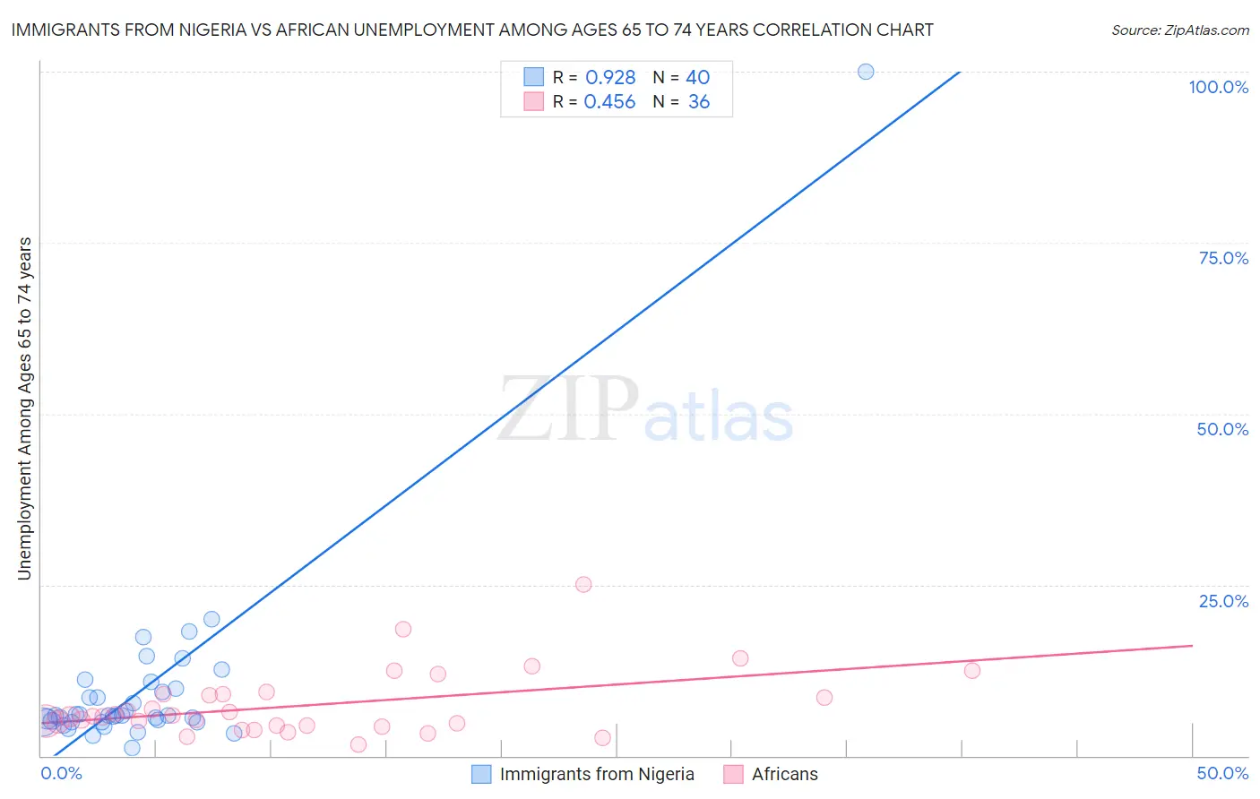 Immigrants from Nigeria vs African Unemployment Among Ages 65 to 74 years