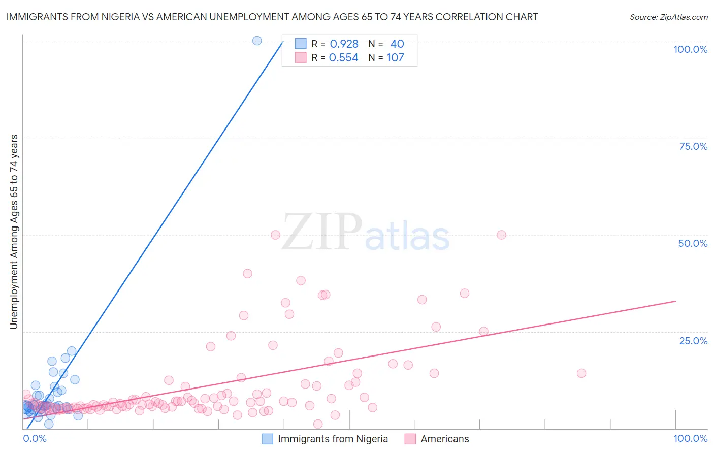 Immigrants from Nigeria vs American Unemployment Among Ages 65 to 74 years