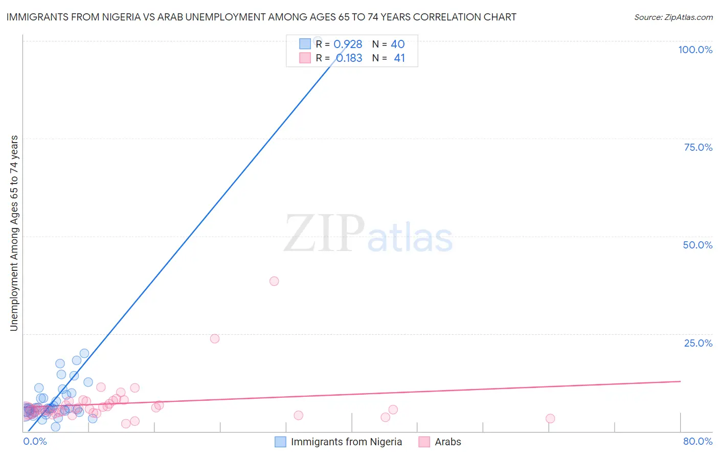Immigrants from Nigeria vs Arab Unemployment Among Ages 65 to 74 years