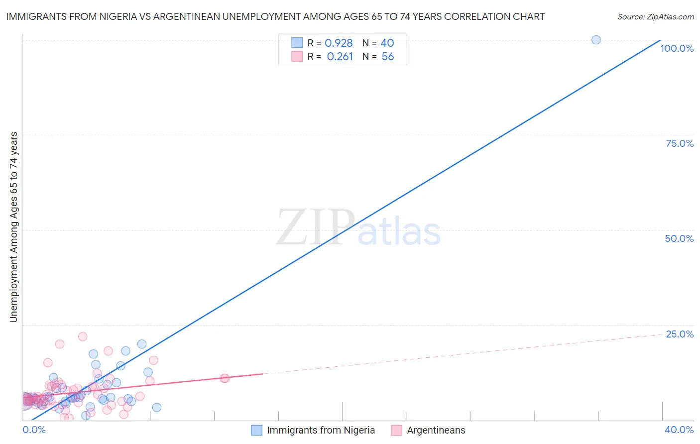 Immigrants from Nigeria vs Argentinean Unemployment Among Ages 65 to 74 years