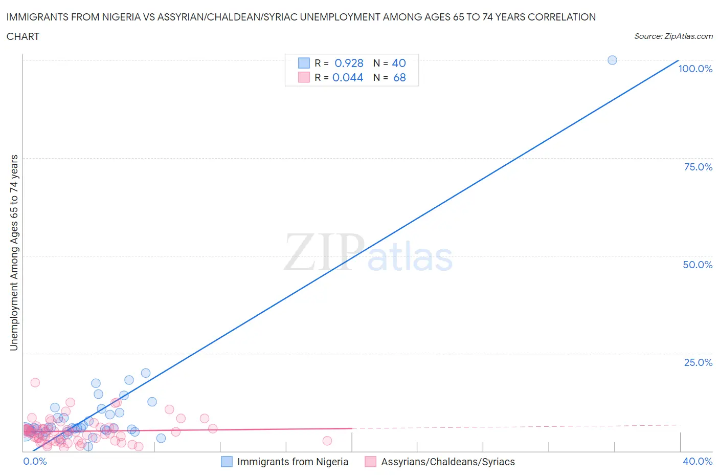 Immigrants from Nigeria vs Assyrian/Chaldean/Syriac Unemployment Among Ages 65 to 74 years