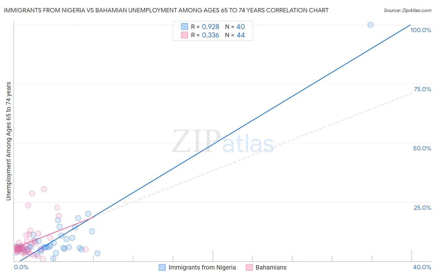 Immigrants from Nigeria vs Bahamian Unemployment Among Ages 65 to 74 years