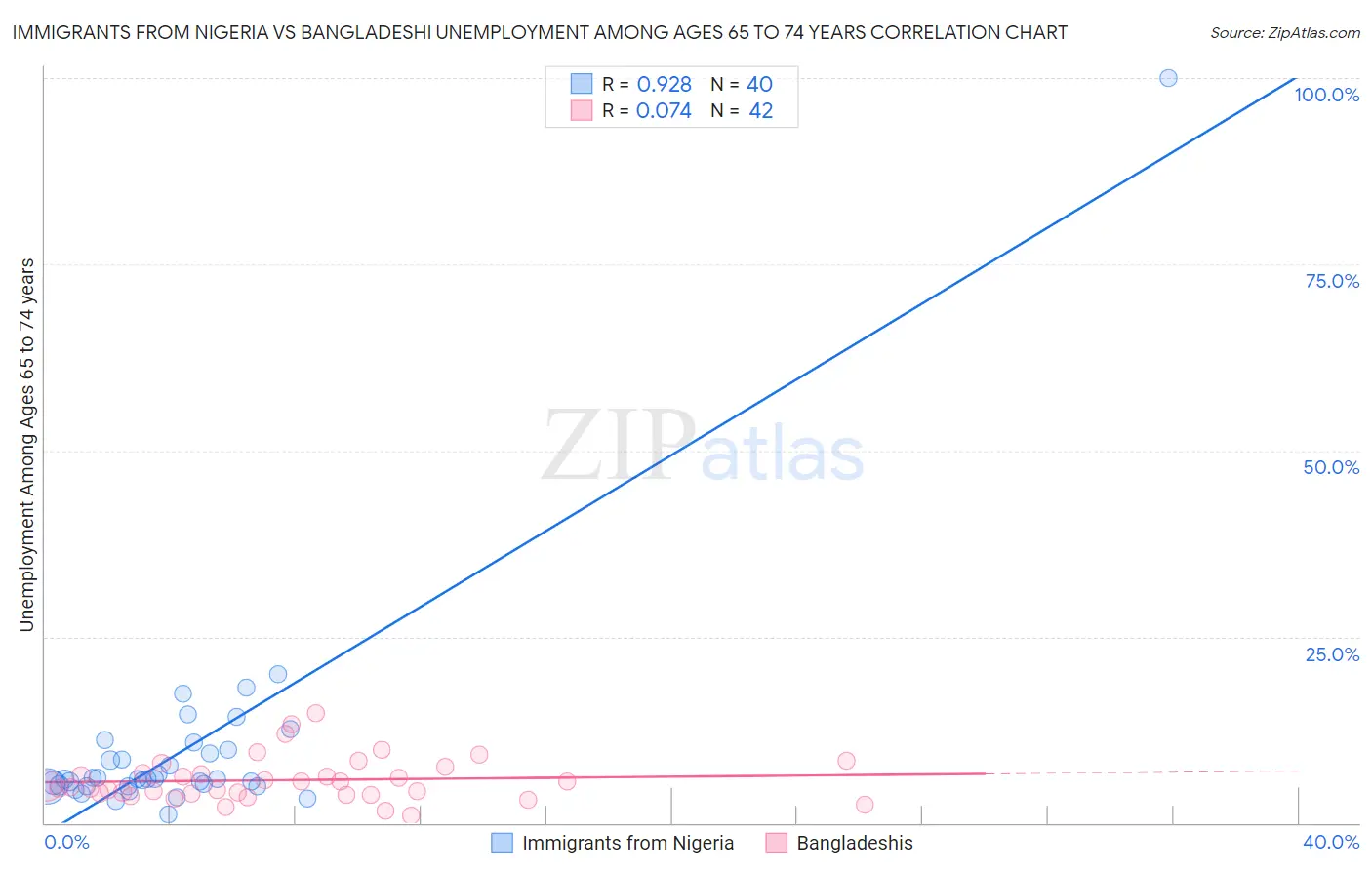 Immigrants from Nigeria vs Bangladeshi Unemployment Among Ages 65 to 74 years
