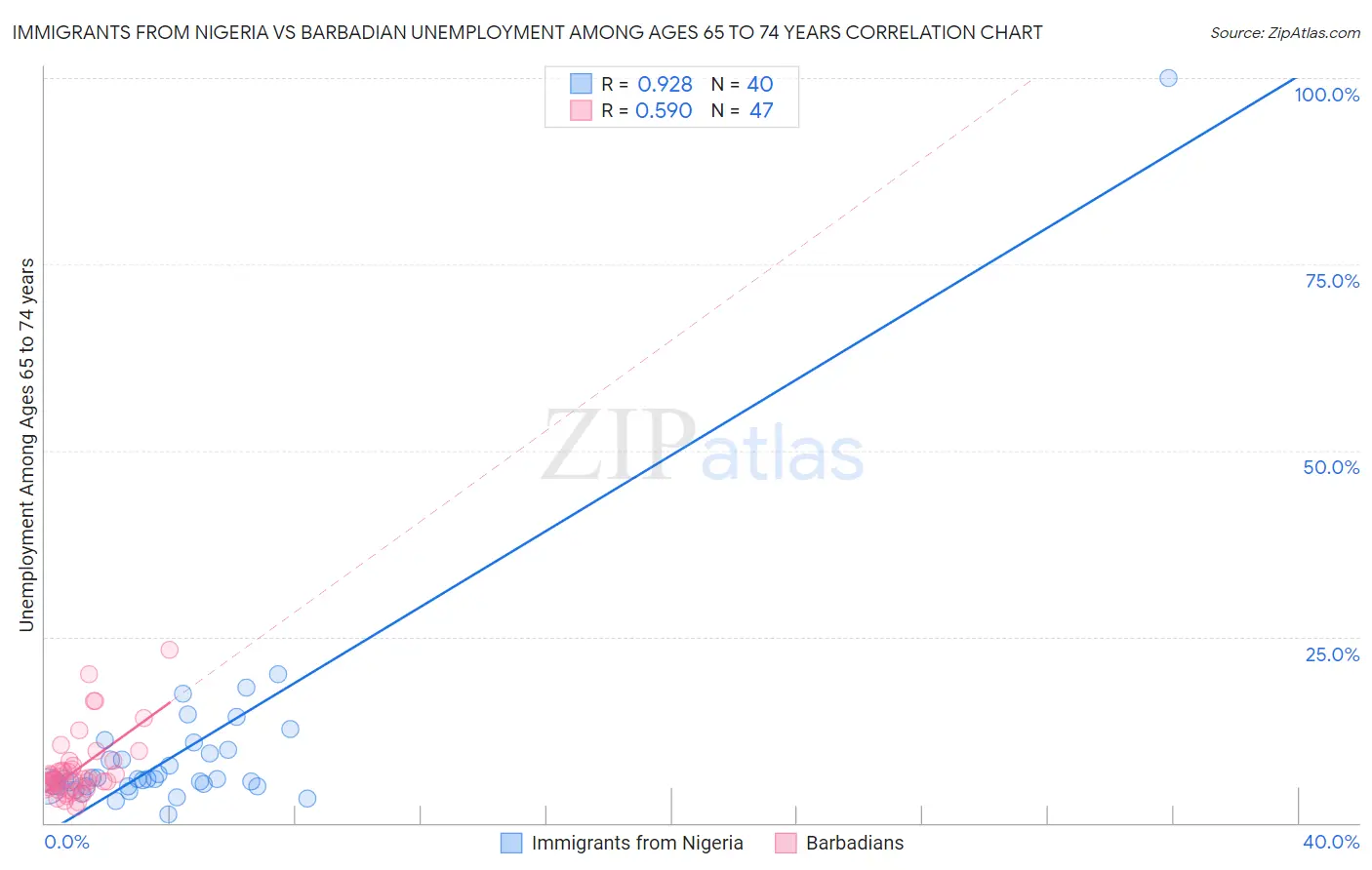 Immigrants from Nigeria vs Barbadian Unemployment Among Ages 65 to 74 years